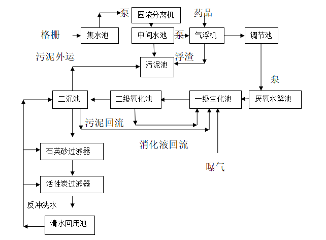 养殖污水处理工艺.png